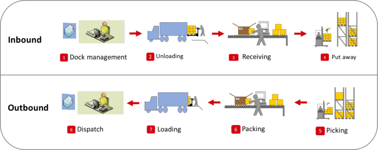 Key Warehouse Process - warehouse design and layout key process