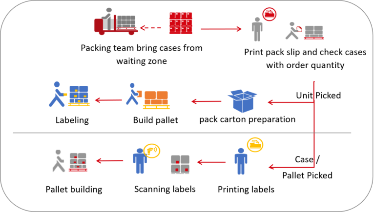 Importance of packing process in warehouse